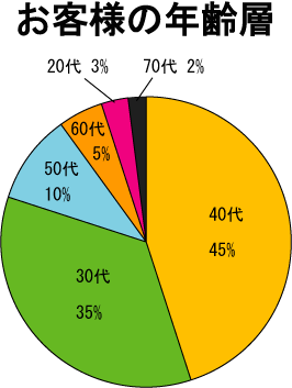 お客さまの年齢層 グラフ1