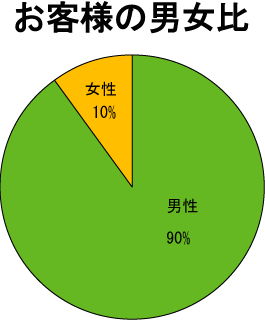 お客さまの男女比 グラフ1