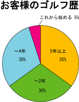 お客さまのゴルフ歴 グラフ1