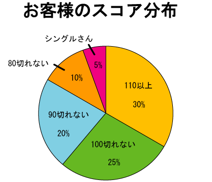お客さまのスコア分布 グラフ1