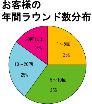 年間ラウンド回数 グラフ1