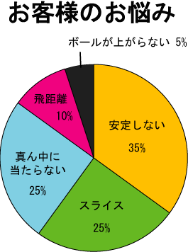 お悩み グラフ1